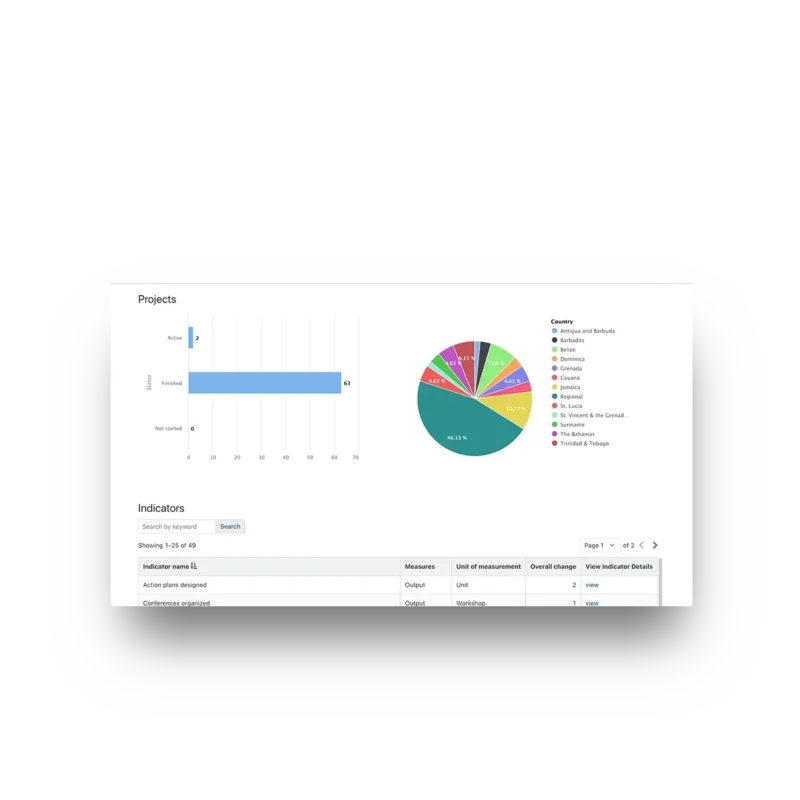 M&E Online Tool and Dashboard